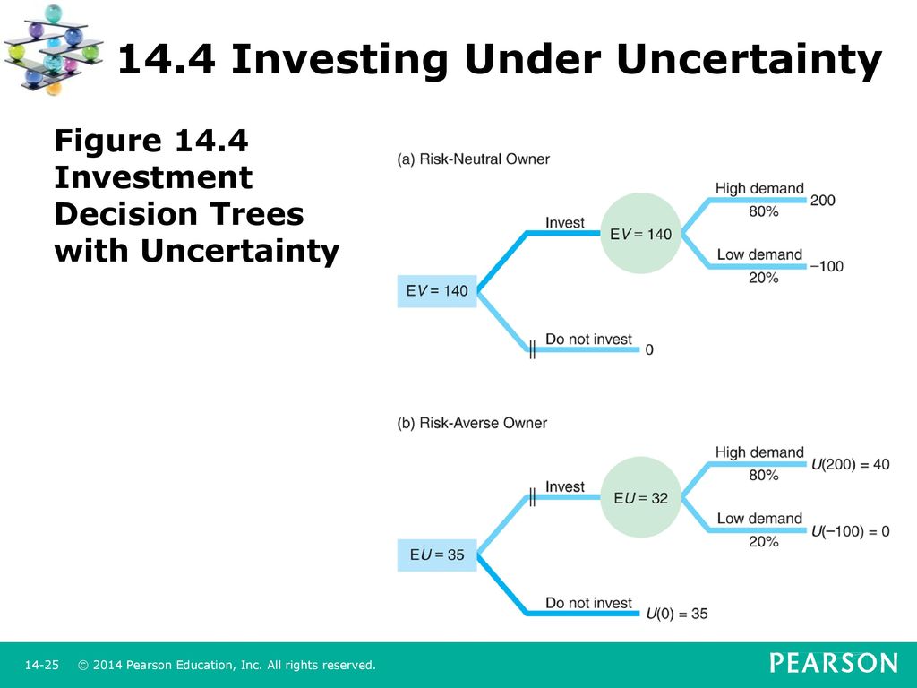 the investment decision under uncertainty